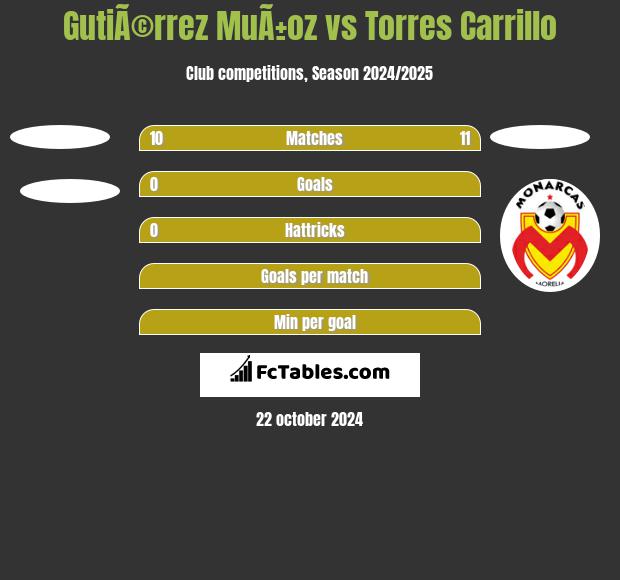 GutiÃ©rrez MuÃ±oz vs Torres Carrillo h2h player stats