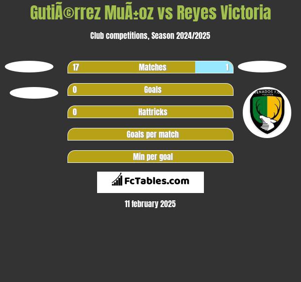 GutiÃ©rrez MuÃ±oz vs Reyes Victoria h2h player stats