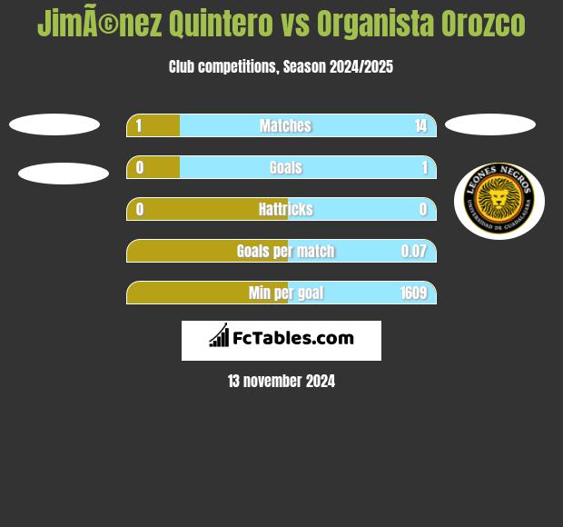 JimÃ©nez Quintero vs Organista Orozco h2h player stats