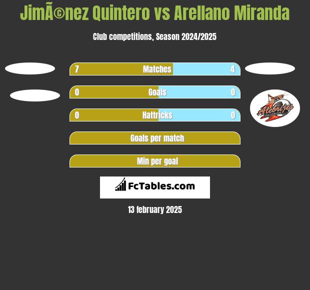 JimÃ©nez Quintero vs Arellano Miranda h2h player stats