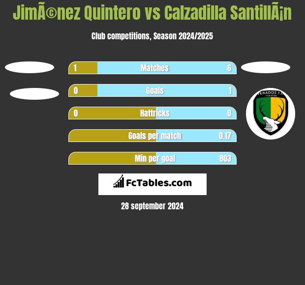 JimÃ©nez Quintero vs Calzadilla SantillÃ¡n h2h player stats