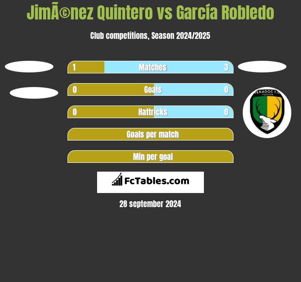 JimÃ©nez Quintero vs García Robledo h2h player stats