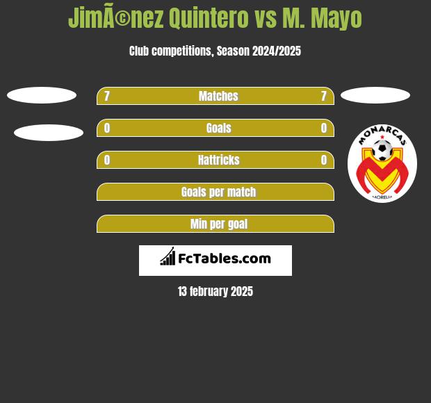 JimÃ©nez Quintero vs M. Mayo h2h player stats