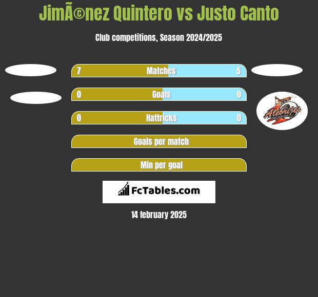 JimÃ©nez Quintero vs Justo Canto h2h player stats