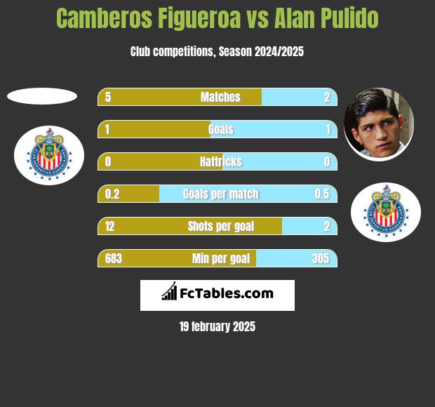 Camberos Figueroa vs Alan Pulido h2h player stats