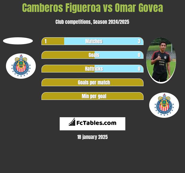 Camberos Figueroa vs Omar Govea h2h player stats