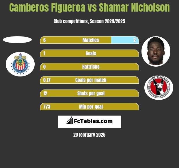 Camberos Figueroa vs Shamar Nicholson h2h player stats