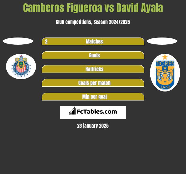 Camberos Figueroa vs David Ayala h2h player stats