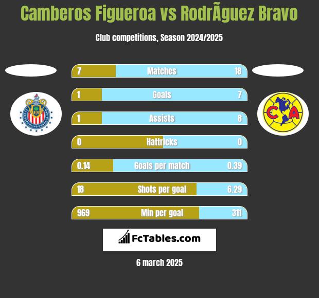 Camberos Figueroa vs RodrÃ­guez Bravo h2h player stats