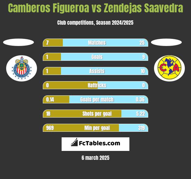 Camberos Figueroa vs Zendejas Saavedra h2h player stats