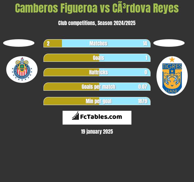 Camberos Figueroa vs CÃ³rdova Reyes h2h player stats