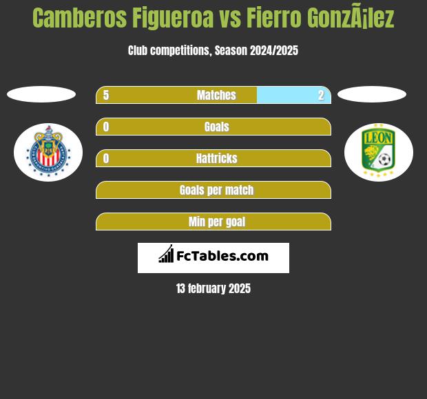 Camberos Figueroa vs Fierro GonzÃ¡lez h2h player stats