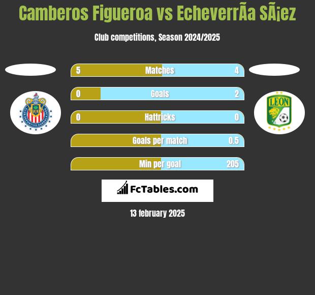 Camberos Figueroa vs EcheverrÃ­a SÃ¡ez h2h player stats