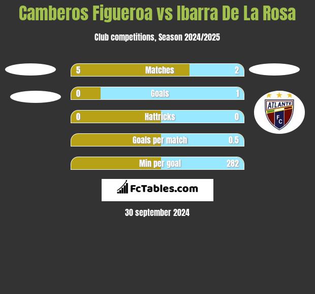 Camberos Figueroa vs Ibarra De La Rosa h2h player stats