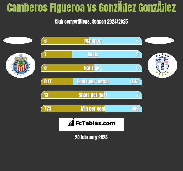 Camberos Figueroa vs GonzÃ¡lez GonzÃ¡lez h2h player stats