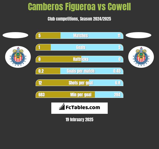 Camberos Figueroa vs Cowell h2h player stats