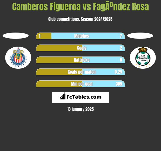 Camberos Figueroa vs FagÃºndez Rosa h2h player stats