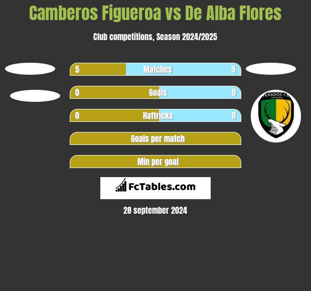 Camberos Figueroa vs De Alba Flores h2h player stats