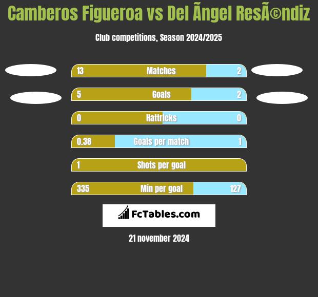 Camberos Figueroa vs Del Ãngel ResÃ©ndiz h2h player stats