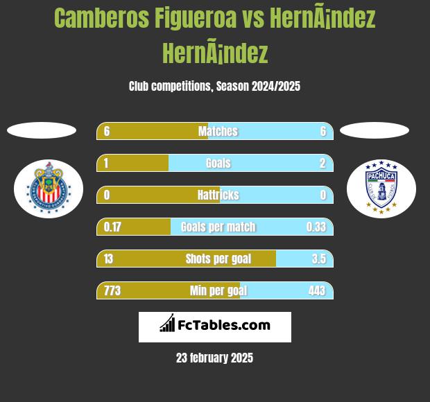 Camberos Figueroa vs HernÃ¡ndez HernÃ¡ndez h2h player stats