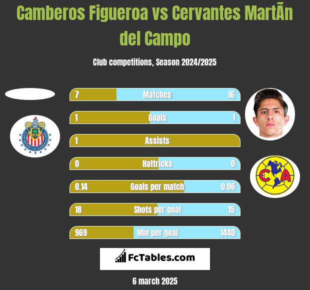 Camberos Figueroa vs Cervantes MartÃ­n del Campo h2h player stats