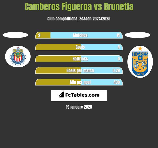 Camberos Figueroa vs Brunetta h2h player stats