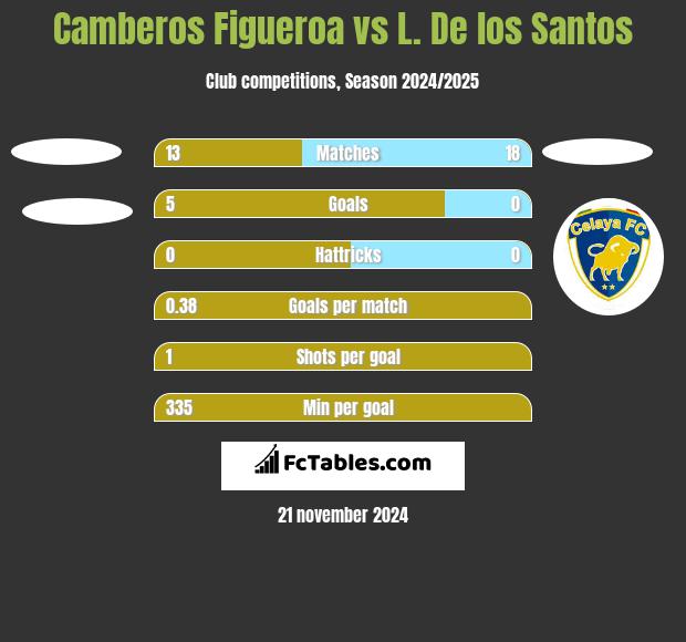 Camberos Figueroa vs L. De los Santos h2h player stats