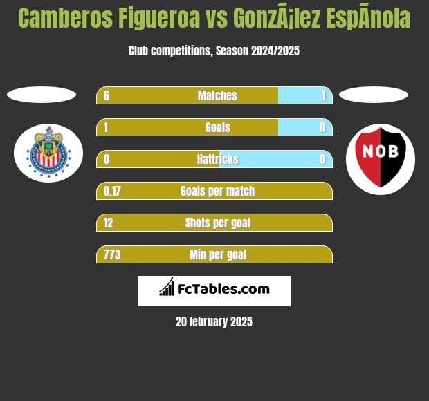 Camberos Figueroa vs GonzÃ¡lez EspÃ­nola h2h player stats