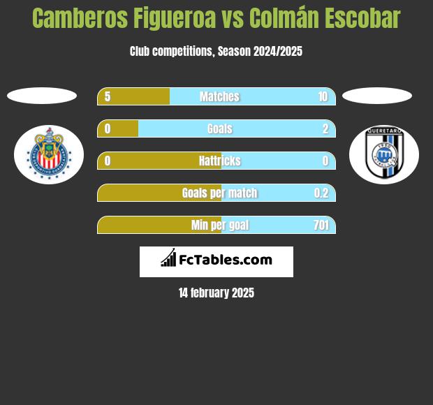 Camberos Figueroa vs Colmán Escobar h2h player stats