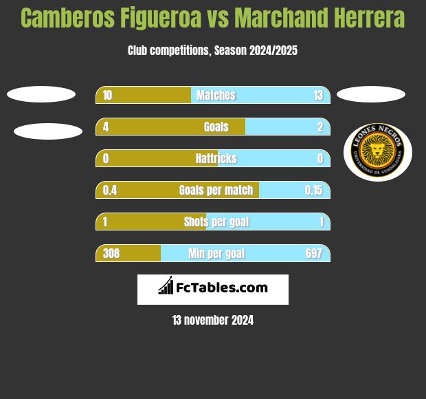 Camberos Figueroa vs Marchand Herrera h2h player stats