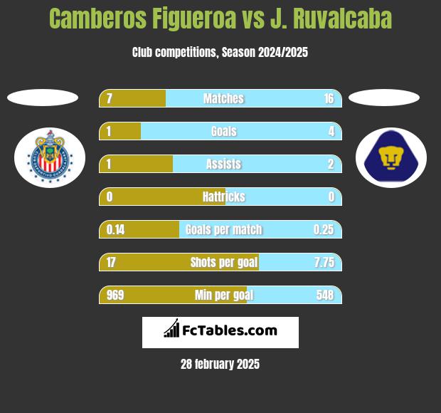 Camberos Figueroa vs J. Ruvalcaba h2h player stats