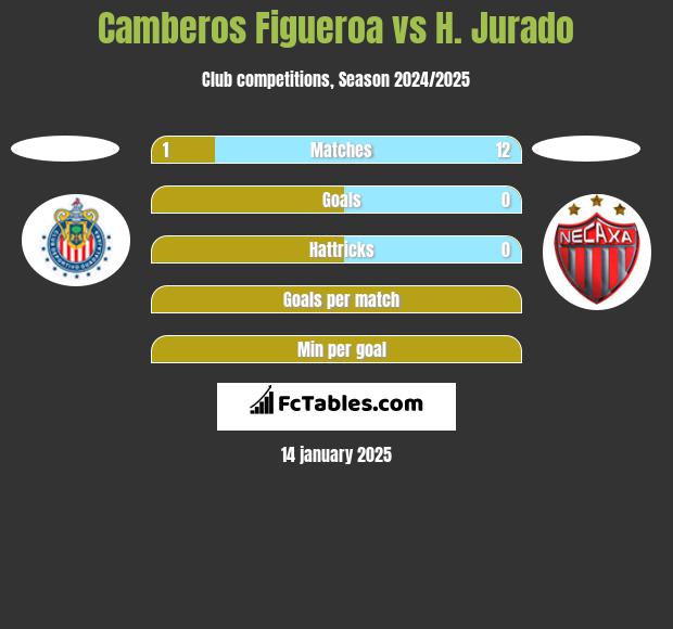 Camberos Figueroa vs H. Jurado h2h player stats