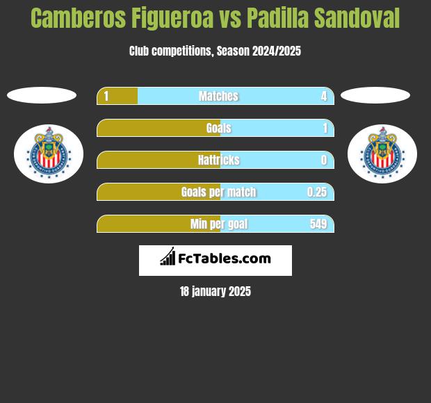 Camberos Figueroa vs Padilla Sandoval h2h player stats