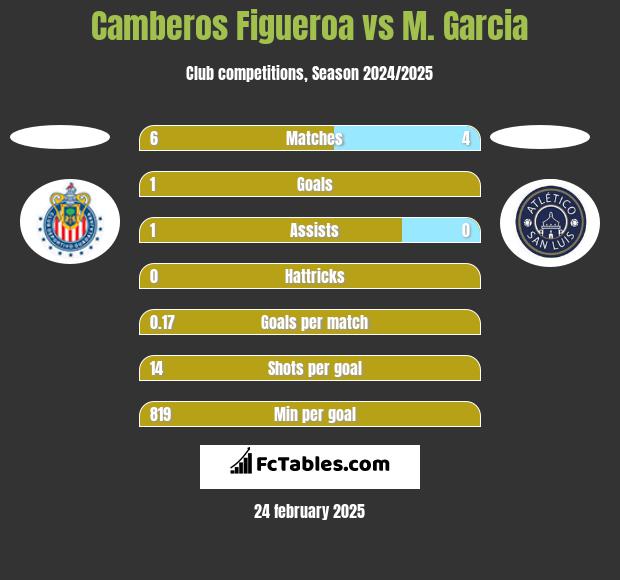 Camberos Figueroa vs M. Garcia h2h player stats