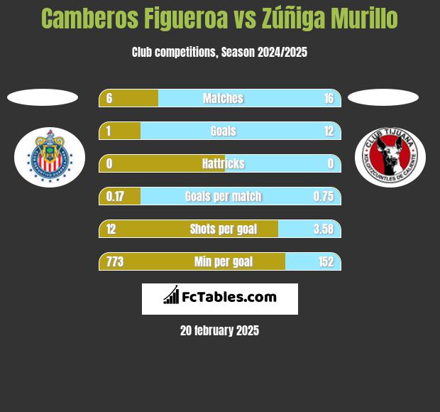 Camberos Figueroa vs Zúñiga Murillo h2h player stats