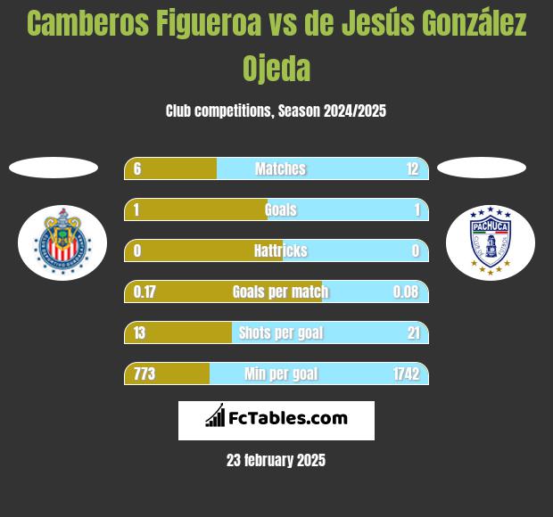 Camberos Figueroa vs de Jesús González Ojeda h2h player stats