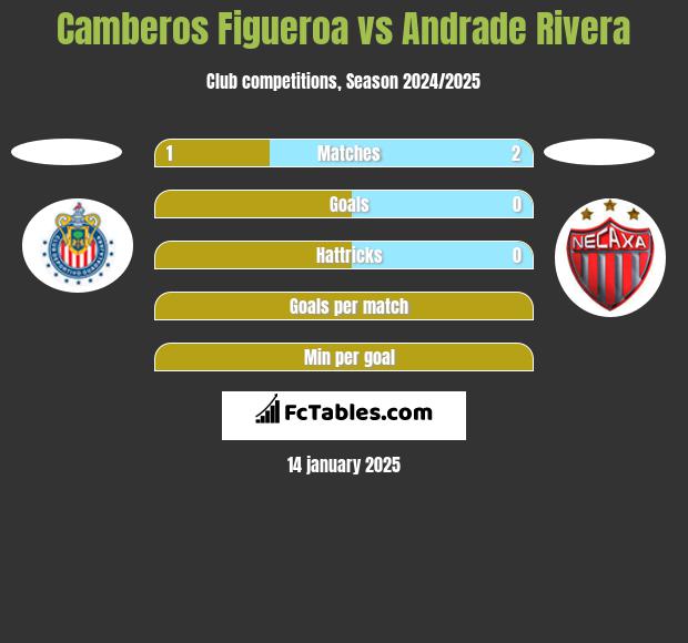 Camberos Figueroa vs Andrade Rivera h2h player stats