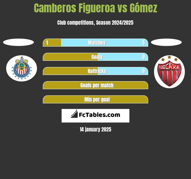 Camberos Figueroa vs Gómez h2h player stats