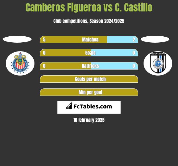 Camberos Figueroa vs C. Castillo h2h player stats