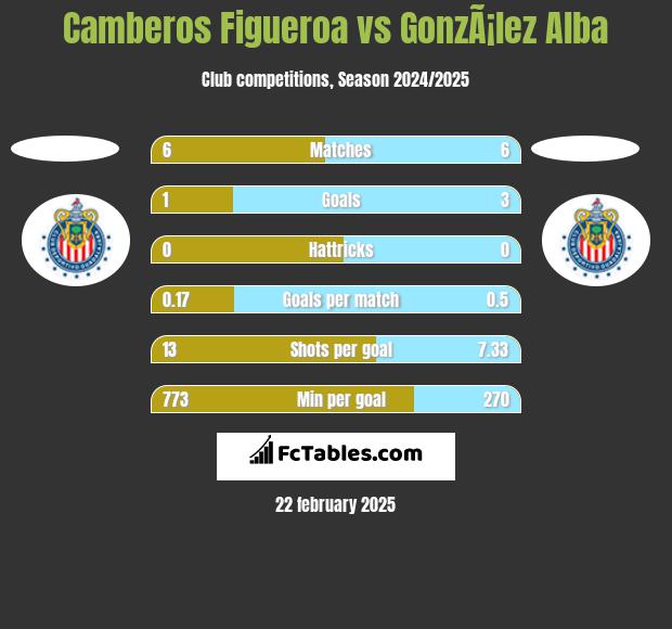 Camberos Figueroa vs GonzÃ¡lez Alba h2h player stats