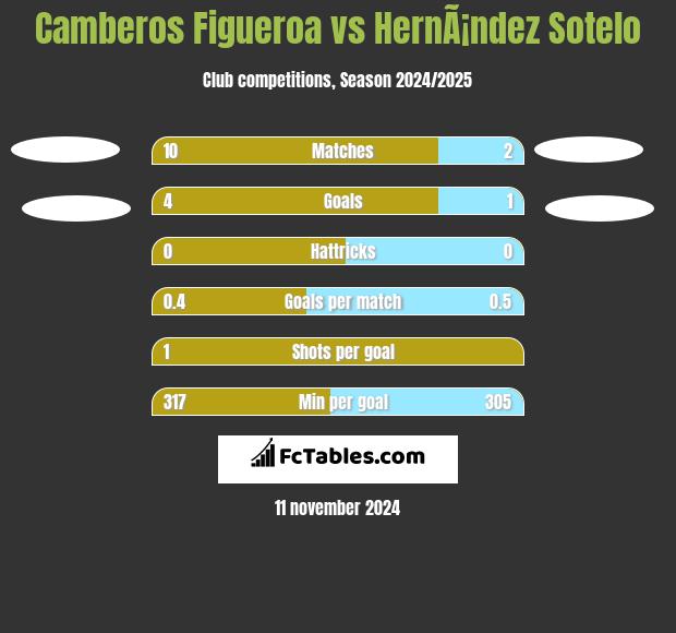 Camberos Figueroa vs HernÃ¡ndez Sotelo h2h player stats