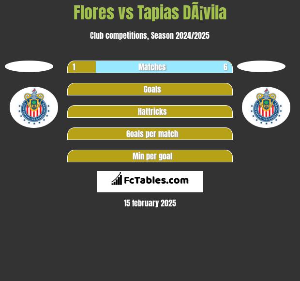 Flores vs Tapias DÃ¡vila h2h player stats