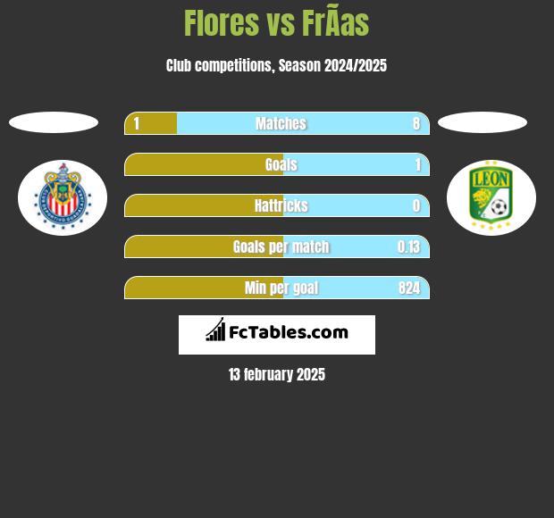 Flores vs FrÃ­as h2h player stats