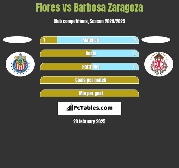 Flores vs Barbosa Zaragoza h2h player stats