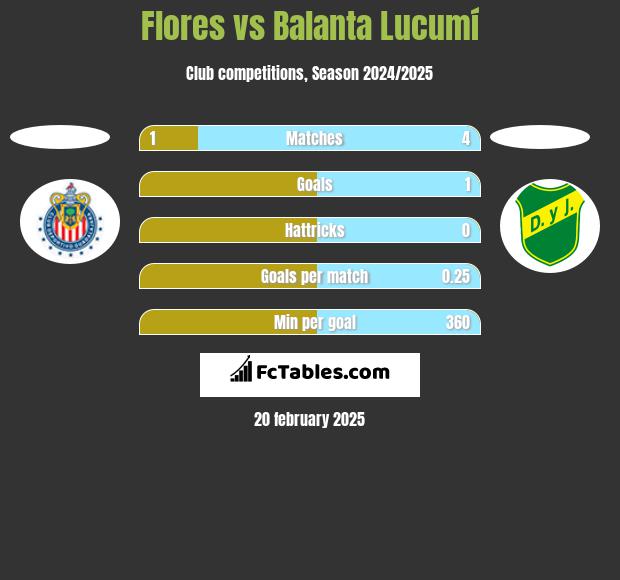 Flores vs Balanta Lucumí h2h player stats