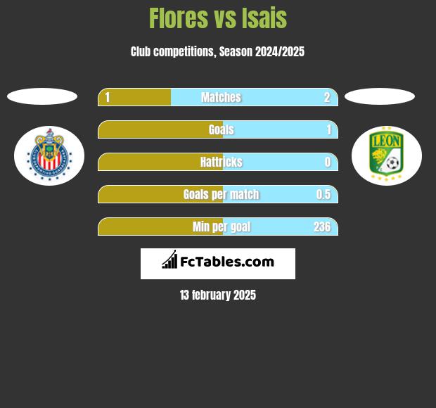 Flores vs Isais h2h player stats