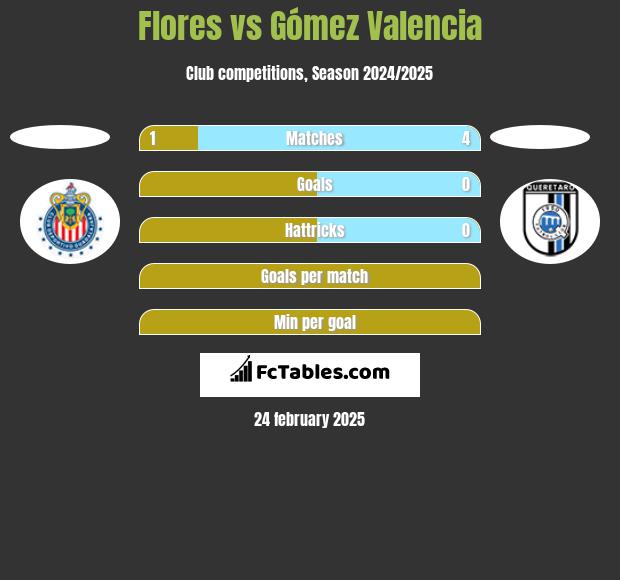 Flores vs Gómez Valencia h2h player stats