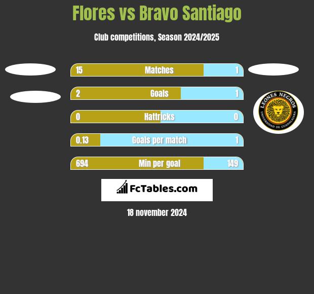 Flores vs Bravo Santiago h2h player stats