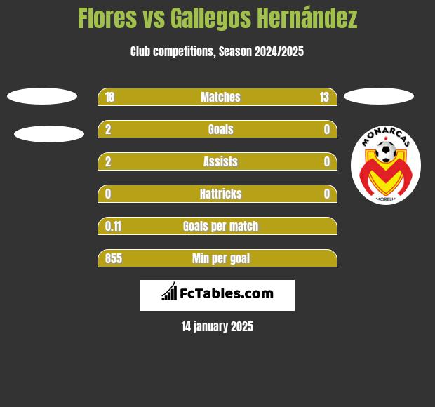 Flores vs Gallegos Hernández h2h player stats