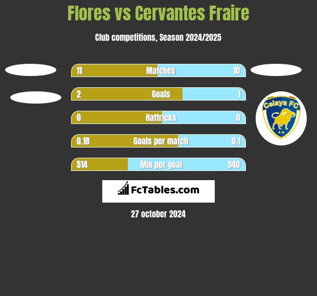 Flores vs Cervantes Fraire h2h player stats